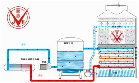 水塔降溫|冷卻水塔原理